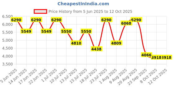 amazon.in 4711 Acqua Colonia Lychee & White Mint Eau de Cologne 170 ml + 50 ml (Pack of 2) Price History Graph from 5 Jun 2025 to 12 Oct 2025