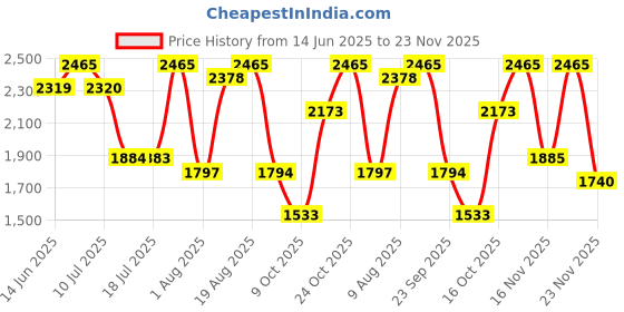 amazon.in 4711 Acqua Colonia Lychee & White Mint Eau de Cologne - 50 ml For Unisex 4711 Price History Graph from 14 Jun 2025 to 23 Nov 2025