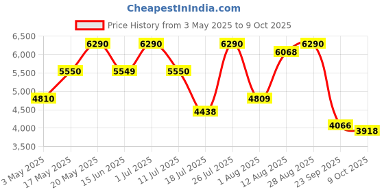 amazon.in 4711 Acqua Colonia Pink Pepper & Grapefruit Eau de Cologne 170 ml + 50 ml (Pack of 2) Price History Graph from 3 May 2025 to 9 Oct 2025