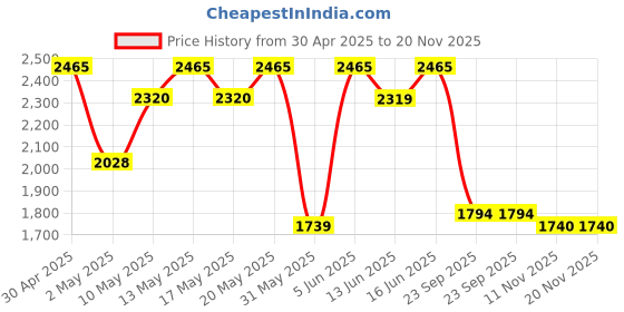 amazon.in 4711 Acqua Colonia Pink Pepper & Grapefruit Eau de Cologne - 50 ml For Unisex 4711 Price History Graph from 30 Apr 2025 to 19 Nov 2025
