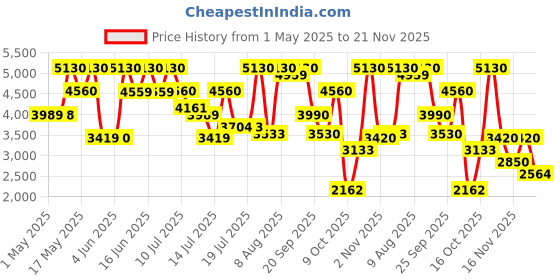 amazon.in 4711 Acqua Colonia Refreshing Lagoons Of Laos Eau de Cologne - 170ml (For Men & Women) Price History Graph from 1 May 2025 to 21 Nov 2025