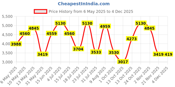 amazon.in 4711 Acqua Colonia Wakening Woods Of Scandinavia Eau de Cologne - 170ml (For Men & Women) Price History Graph from 6 May 2025 to 1 Dec 2025
