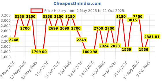 amazon.in 4711 Acqua Colonia White Peach & Coriander Eau de Cologne - 170 ml For Unisex 4711 Price History Graph from 2 May 2025 to 11 Oct 2025