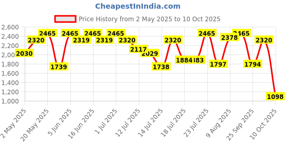 amazon.in 4711 Acqua Colonia White Peach & Coriander Eau de Cologne - 50 ml For Unisex 4711 Price History Graph from 2 May 2025 to 10 Oct 2025
