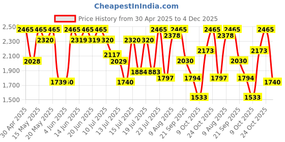 amazon.in 4711 Acqua Liquid Colonia Lemon & Ginger Eau De Cologne - 50 Ml For Unisex 4711 Price History Graph from 30 Apr 2025 to 4 Dec 2025