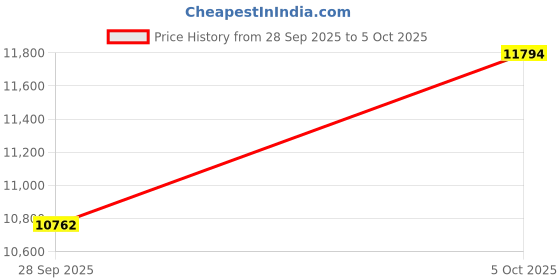 amazon.in 4711 By Muelhens For Men (Eau De Cologne, 800 ML) Price History Graph from 28 Sep 2025 to 5 Oct 2025