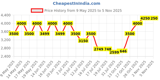 amazon.in muelhens 4711 Edc 400Ml Men Eau De Cologne - 400 Ml (For Men, Musk, Spray) muelhens Price History Graph from 9 May 2025 to 1 Nov 2025