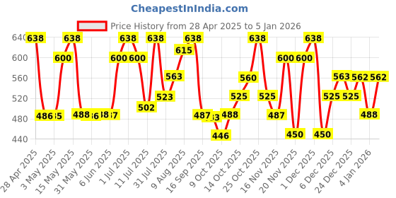 amazon.in 4711 EKW Floral Deodorant Spray - For Men (150 ml) 4711 Price History Graph from 28 Apr 2025 to 4 Jan 2026