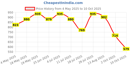 amazon.in 4711 Ice Blue Dab-On Eau de Cologne - 40 ml For Unisex Price History Graph from 4 May 2025 to 10 Oct 2025