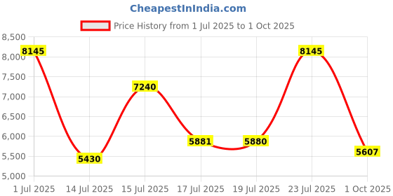 amazon.in 4711 Muelhens 4711 Echt Kolnisch Wasser Original Eau De Cologne 800Ml - Men, Spray Price History Graph from 1 Jul 2025 to 1 Oct 2025
