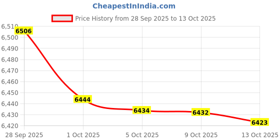 amazon.in 4711 Original Eau De Cologne 200ml (6.8oz) Price History Graph from 28 Sep 2025 to 13 Oct 2025