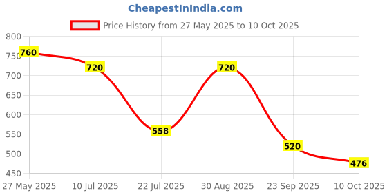 amazon.in 4711 Original Echt Kolnisch Wasser Cream Soap - 100g Price History Graph from 27 May 2025 to 10 Oct 2025