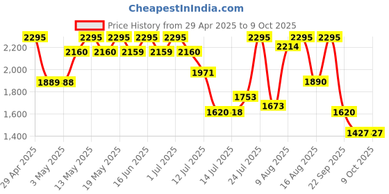 amazon.in 4711 Remix Cologne Lemon Eau de Cologne - 100 ml For Unisex 4711 Price History Graph from 29 Apr 2025 to 8 Oct 2025