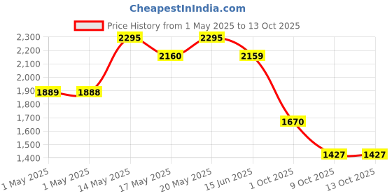 amazon.in 4711 Remix Cologne Neroli Eau de Cologne - 100 ml For Unisex 4711 Price History Graph from 1 May 2025 to 12 Oct 2025