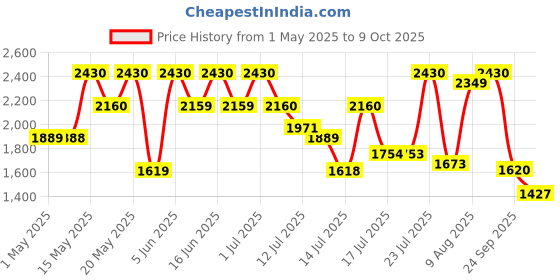 amazon.in 4711 Remix Grapefruit Eau de Cologne - 100ml (For Men & Women) 4711 Price History Graph from 1 May 2025 to 9 Oct 2025