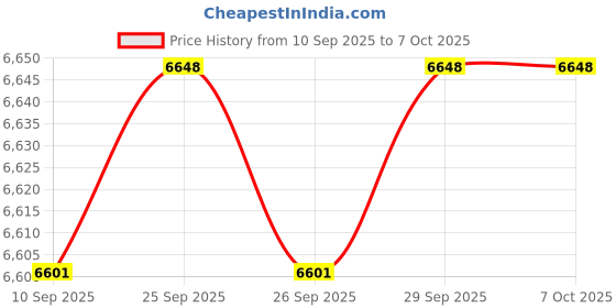 amazon.in 4716 2-Port 2 to 2-1/2-Inch Positive Seal Diverter Valve Suitable for Most Pool Pumps 2" & 2-1/2" PVC Pipe, Designed for High Flow Rates & Easy Automation Price History Graph from 10 Sep 2025 to 7 Oct 2025