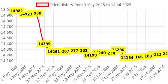 amazon.in 479K Large Aluminum Rain Chain Basin, Black Price History Graph from 3 May 2025 to 18 Jul 2025