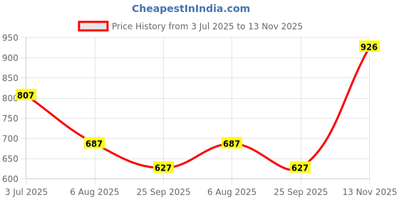 amazon.in lavie sport 47cm Wonder Woman Wing 33L Casual Laptop Backpack for Boys & Girls | Superhero Backpacks lavie sport Price History Graph from 3 Jul 2025 to 13 Nov 2025