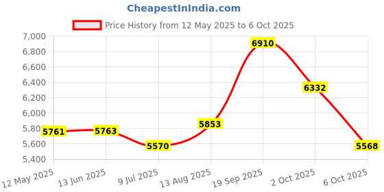 amazon.in 4.7GB DVD+RW (5-Pack) Price History Graph from 12 May 2025 to 6 Oct 2025