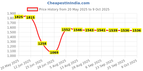 amazon.in 48 LED Illuminator Light IR Infrared Night Vision Lamp for Security Camera Price History Graph from 20 May 2025 to 8 Oct 2025