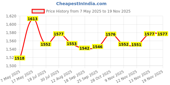 amazon.in 48 LED Illuminator Light IR Infrared Night Vision Lamp for Security Camera Price History Graph from 7 May 2025 to 18 Nov 2025