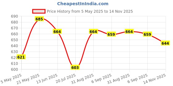 amazon.in 480 Pcs Invisible Breathable Double Eyelid Tape Stickers Without Glue L Price History Graph from 5 May 2025 to 14 Nov 2025