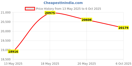 amazon.in 4.80/4.00-8" Flat Free Tire and Wheel - 16 Inch Solid Rubber Wheelbarrow Tires with 5/8" and 3/4" Ball Bearings, 3" Centered Hub (Extra Adapter kit includes Bearing, 1" and 1/2" Nylon Spacers) Price History Graph from 13 May 2025 to 6 Oct 2025