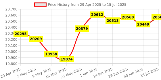 amazon.in 480GB SSD OWC Mercury Elite Pro Mini USB C Bus-Powered External Storage Price History Graph from 29 Apr 2025 to 15 Jul 2025