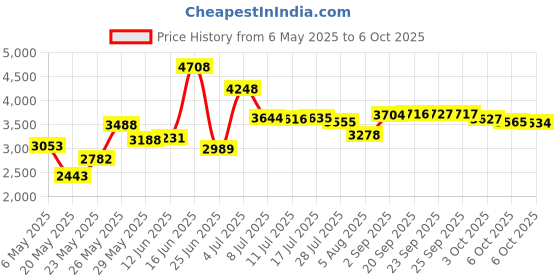 amazon.in 481348 Copper 3 in 1 Pool Check Price History Graph from 6 May 2025 to 6 Oct 2025