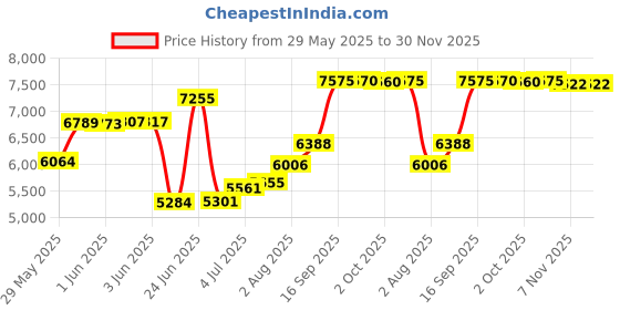 amazon.in 489564 Reve Dor by Piver Cologne Splash 14.25 oz piver Price History Graph from 29 May 2025 to 30 Nov 2025