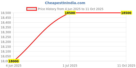 amazon.in dkp medicams 48MP 130x 1080P 60FPS 2K + LED Light for Phone CPU PCB Repair HDMI USB Industrial Digital Video Microscope Camera dkp medicams Price History Graph from 4 Jun 2025 to 11 Oct 2025