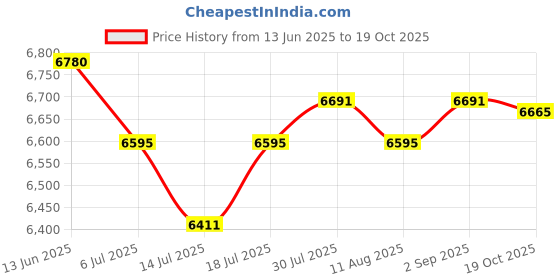 amazon.in 48MP 2.7K HD Digital Camera with 8X Zoom, Compact Size, 2.8 Inch Display, Auto Focus, Anti Shake for Traveling and Selfies (Blue) Price History Graph from 13 Jun 2025 to 19 Oct 2025