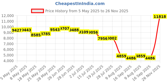 amazon.in 48MP Digital Camera, 1080P Video, 16x Digital Zoom with 2.4 inch IPS Display, Auto Focus, Long Battery Life, Compact and Portable for Travel, Graduation, Weddings (Star Black) Price History Graph from 5 May 2025 to 26 Nov 2025
