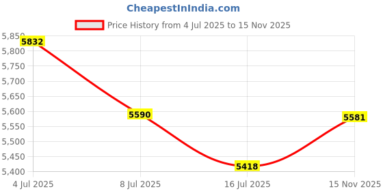 amazon.in 48MP Digital Camera, 16X 1080P 4K Digital Zoom with 2.4" Screen and Flash, Anti-Shake Video Recording, Compact Small Camera for Teens Adults Beginners (Black) Price History Graph from 4 Jul 2025 to 15 Nov 2025