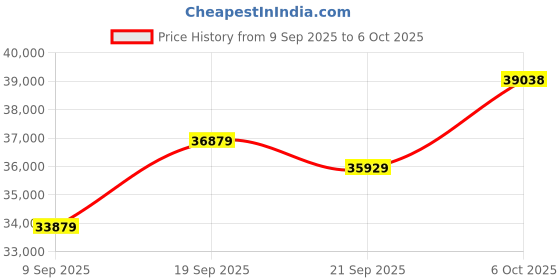 amazon.in 48MP Digital Cameras for Photography, 4K Video/Vlogging Camera for Vloggers, Autofocus Flip Screen Cameras for Photography,Tripod Grip, Wide-Angle & Macro Lens, Mic, Batteries MC-NBD-V01-2505 Price History Graph from 9 Sep 2025 to 6 Oct 2025