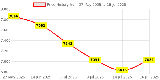 amazon.in 48MP Kids Camera Digital Print Camera 2.4 Inch Display 180° Rotating Lens Compact Small Camera for Home School - Point & Digital Cameras (Violet) Price History Graph from 27 May 2025 to 16 Jul 2025