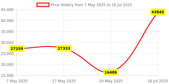 amazon.in 48MP USB Camera 8K Camera Fast Autofocus USB Camera Module with No Distortion Lens Webcam with 6pcs White LEDs PC Computer Camera Plug and Play for Industrial Inspection Document Scanning Price History Graph from 7 May 2025 to 16 Jul 2025