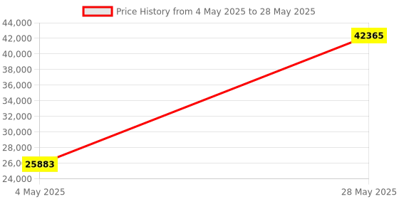 amazon.in 48MP USB Camera Module 8K Webcam 4K 30FPS Color Night Vision High Speed Autofocus Camera Lightburn Camera 70° Viewing Angle Industrial Security Camera for Face Recognition Streaming,PC/Laptop Price History Graph from 4 May 2025 to 28 May 2025