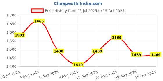 amazon.in 48V 3A Lead-Acid Battery Charger, Universal Power Adapter, Black Price History Graph from 25 Jul 2025 to 14 Oct 2025