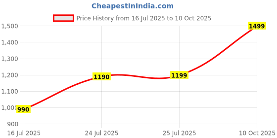 amazon.in 48V 4A Waterproof EV Electric Scooter Lead Acid & Graphene Battery Fast Charger | Compatible with 60V (4x12V) Batteries | 3-Pin Connector | Heavy-Duty Build Rapid Charging Price History Graph from 16 Jul 2025 to 10 Oct 2025