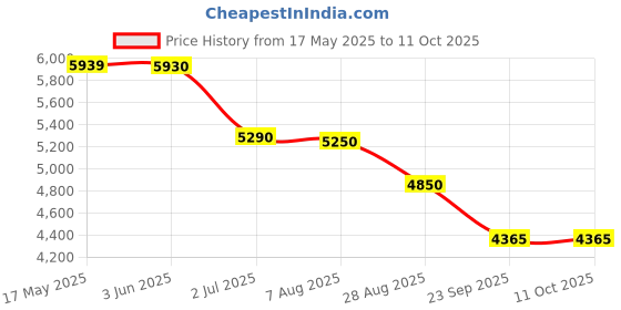 amazon.in 48V Cordless Chainsaw Procut One Hand Lightweight Portable Battery Operated 10 inch Mini Chain Saw for Pruning Tree Branch Wood Cuttingn With 2 Pc Li-ion Chargable Batteries with charger Price History Graph from 17 May 2025 to 10 Oct 2025