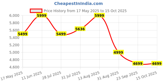 amazon.in 48V Cordless Chainsaw Procut One Hand Lightweight Portable Battery Operated 10 inch Mini Chain Saw for Pruning Tree Branch Wood Cuttingn With 2 Pc Li-ion Chargable Batteries with charger Price History Graph from 17 May 2025 to 14 Oct 2025