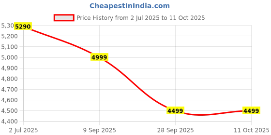 amazon.in 48V Cordless Chainsaw Procut One Hand Lightweight Portable Battery Operated 10 inch Mini Chain Saw for Pruning Tree Branch Wood Cuttingn With 2 Pc Li-ion Chargable Batteries with charger Price History Graph from 2 Jul 2025 to 11 Oct 2025