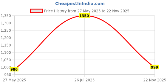 amazon.in 48V H 5 Cell max Power Tool Battery Pack, 21V Lithium-ion, Black and Red Price History Graph from 27 May 2025 to 22 Nov 2025