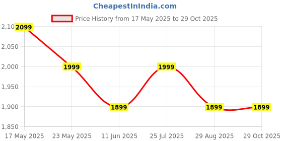 amazon.in 48V Portable Pressure Washer with Rechargeable Battery12000mah Cordless Pressure Washer Gun Cordless Power Washer Gun|Handheld Pressure Washer (Single Battery) Price History Graph from 17 May 2025 to 29 Oct 2025