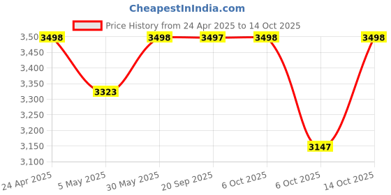 amazon.in 48volts 8amp Charger Suitable for 48v Battery Pack Scooters with T Connector (3-pin) Connector 54.6V Cut Off. Price History Graph from 24 Apr 2025 to 14 Oct 2025