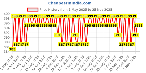 amazon.in 48w 24 LEDs Automatic Sensor LED UV Nail Dryer Nail Curing Nail Art Lamp Manicure Pedicure Tool Price History Graph from 1 May 2025 to 24 Nov 2025
