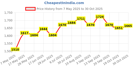 amazon.in 4.9Inch Metal Case Analog Thermometer Hygrometer For Sauna Room Steam Room Price History Graph from 7 May 2025 to 30 Oct 2025