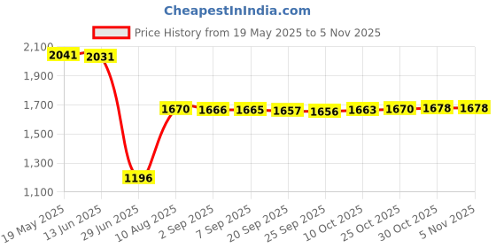 amazon.in 4.9inch Metal Case Analog Thermometer Hygrometer for Sauna Room Steam Room Price History Graph from 19 May 2025 to 2 Nov 2025