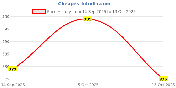 amazon.in mostos ; brings superior 49mm Hood for for Sony FE 50mm f/1.8 (Not for 2.8)(SEL50F18F), E 50mm f/1.8 OSS(SEL50F18) & Other 49mm Filter Thread Lenses mostos ; brings superior Price History Graph from 14 Sep 2025 to 13 Oct 2025